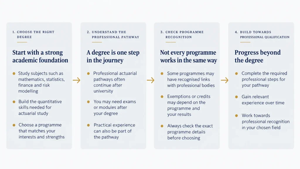 Actuarial Science professional pathway showing degree study, professional body requirements, programme recognition and qualification development steps